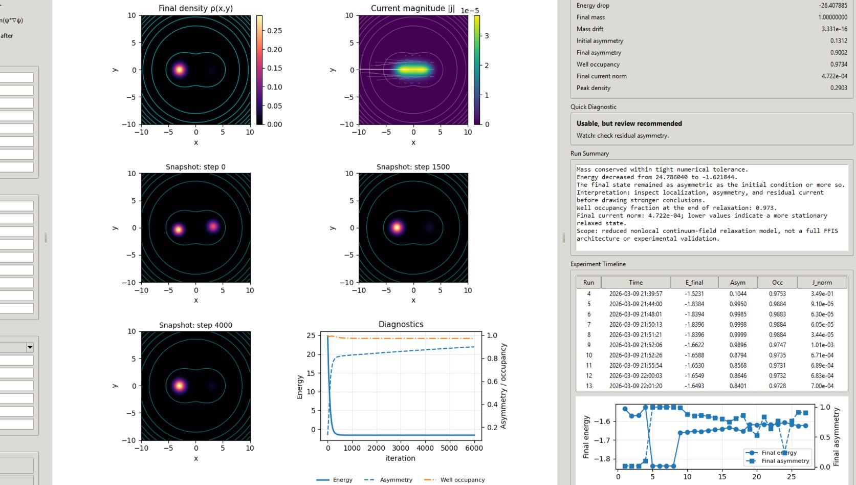 FFIS reduced-model simulation: density field, induced current, and relaxation dynamics in a nonlocal continuum-field swarm framework.